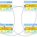 Nginx源代码分析_服务器教程